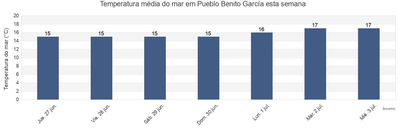 Temperatura do mar em Pueblo Benito García, Ensenada, Baja California, Mexico esta semana