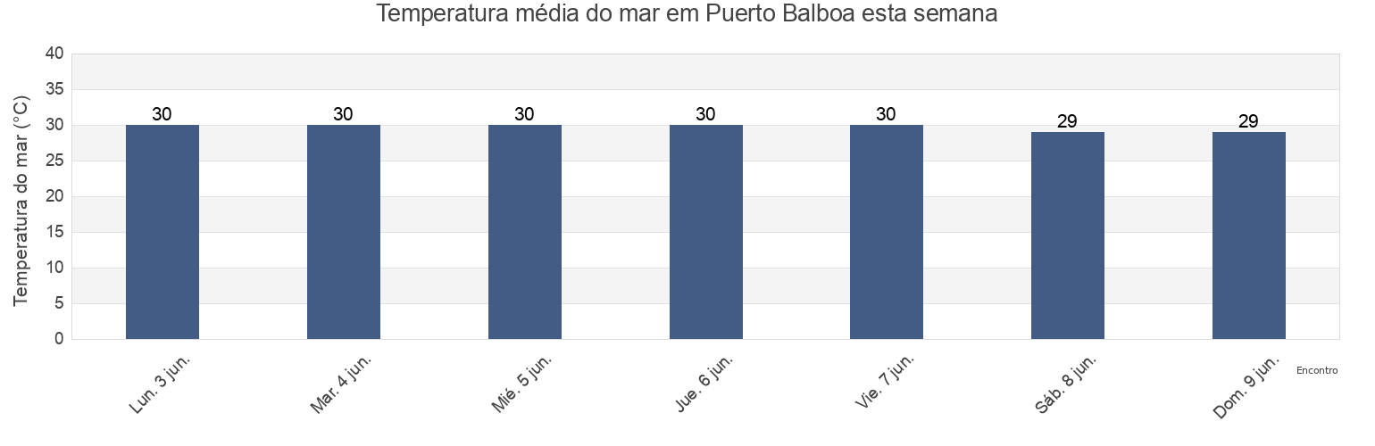 Temperatura do mar em Puerto Balboa, Panamá, Panama esta semana
