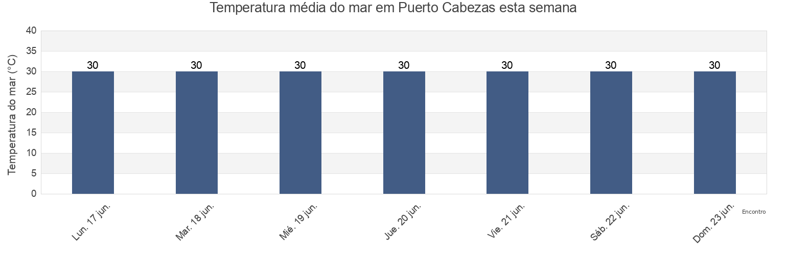 Temperatura do mar em Puerto Cabezas, North Caribbean Coast, Nicaragua esta semana
