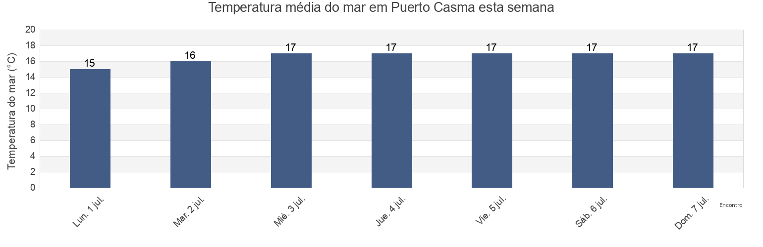 Temperatura do mar em Puerto Casma, Provincia de Casma, Ancash, Peru esta semana