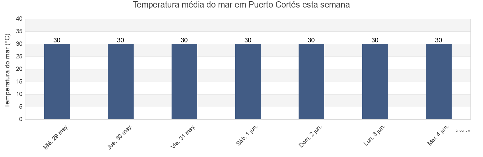 Temperatura do mar em Puerto Cortés, Cortés, Honduras esta semana