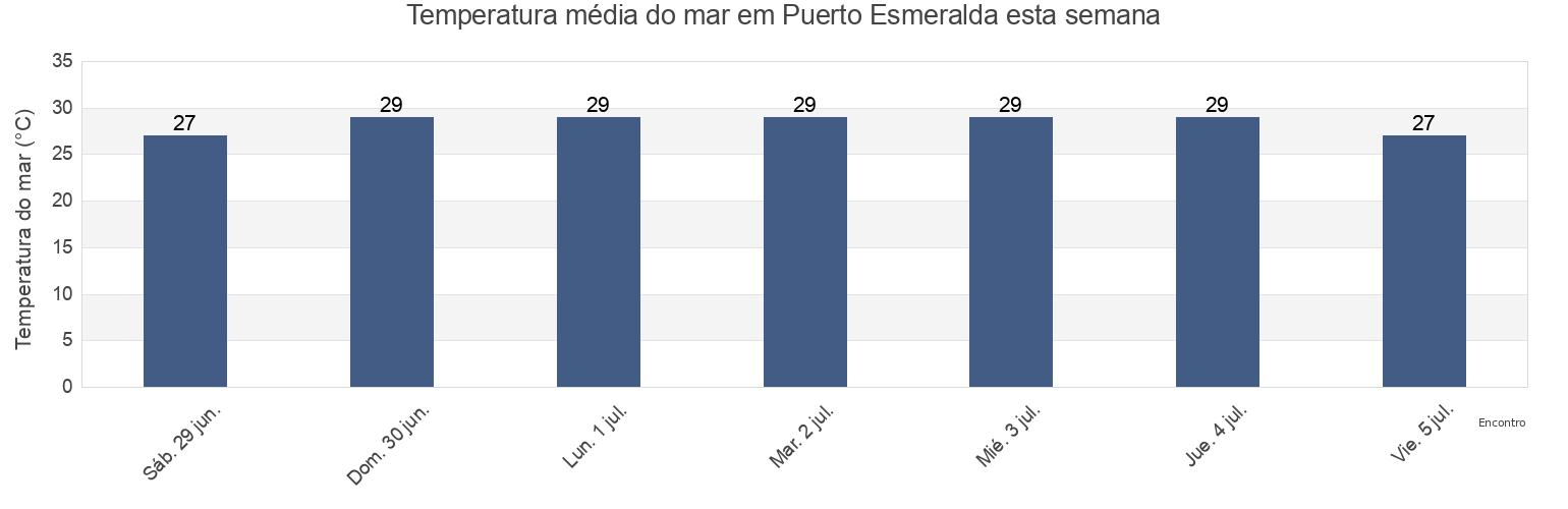 Temperatura do mar em Puerto Esmeralda, Coatzacoalcos, Veracruz, Mexico esta semana