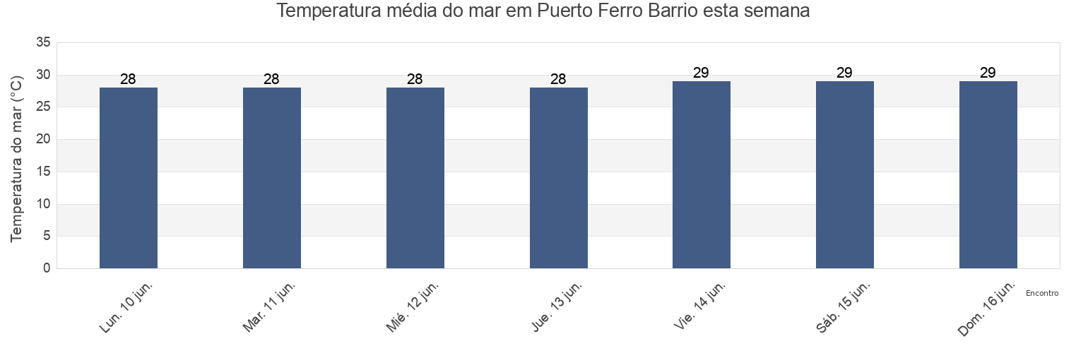 Temperatura do mar em Puerto Ferro Barrio, Vieques, Puerto Rico esta semana