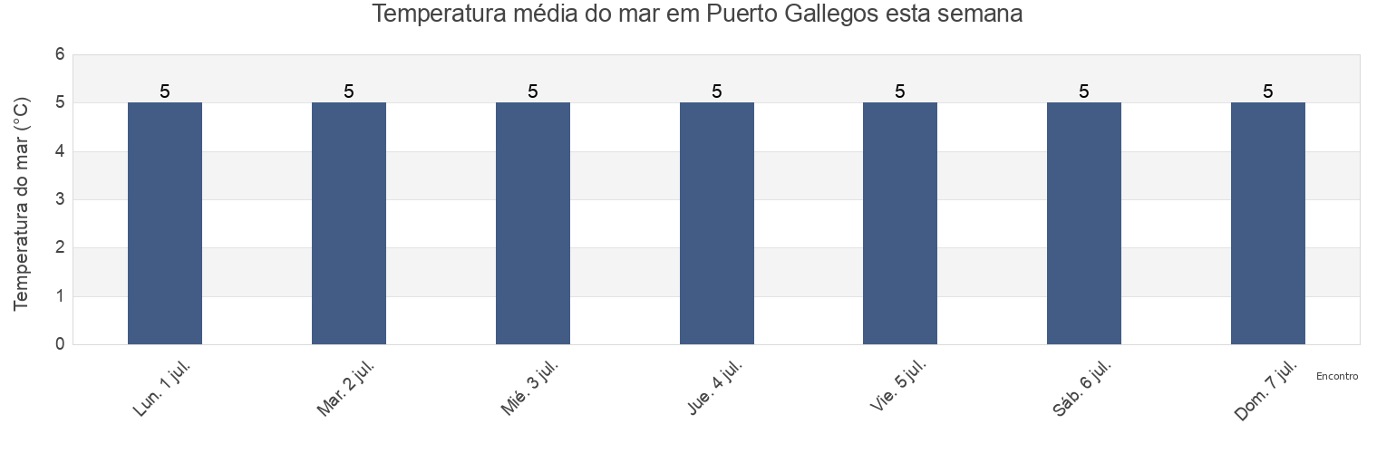 Temperatura do mar em Puerto Gallegos, Departamento de Güer Aike, Santa Cruz, Argentina esta semana