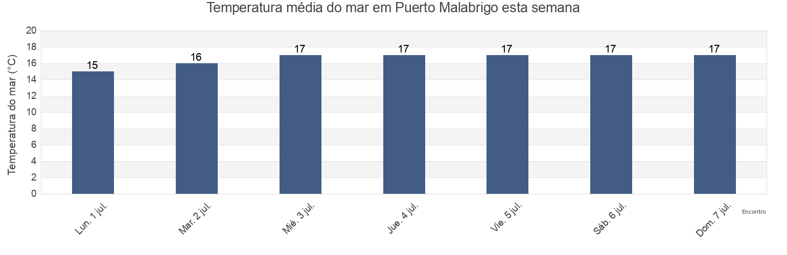 Temperatura do mar em Puerto Malabrigo, Provincia de Pacasmayo, La Libertad, Peru esta semana