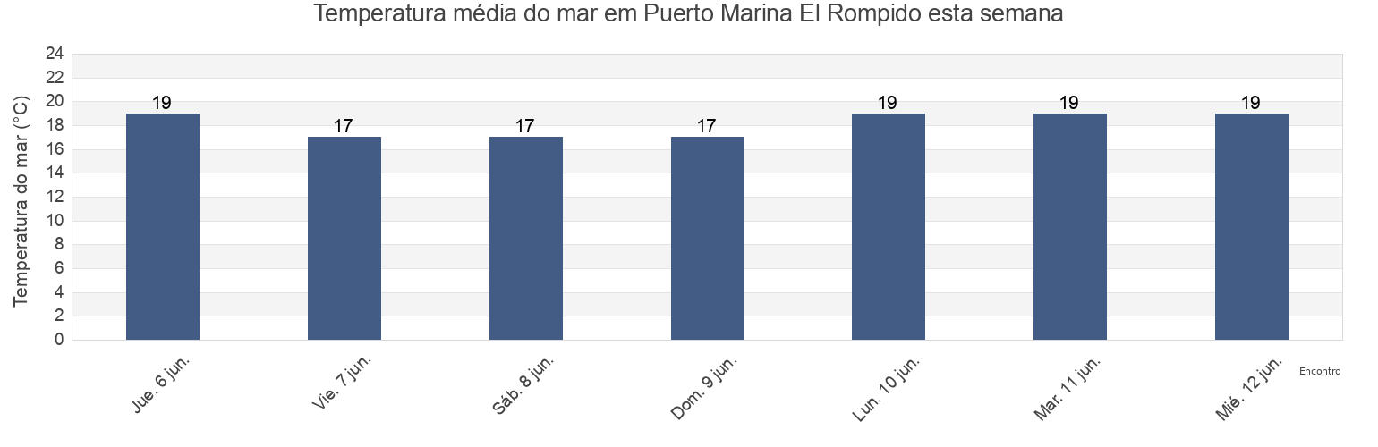 Temperatura do mar em Puerto Marina El Rompido, Provincia de Huelva, Andalusia, Spain esta semana