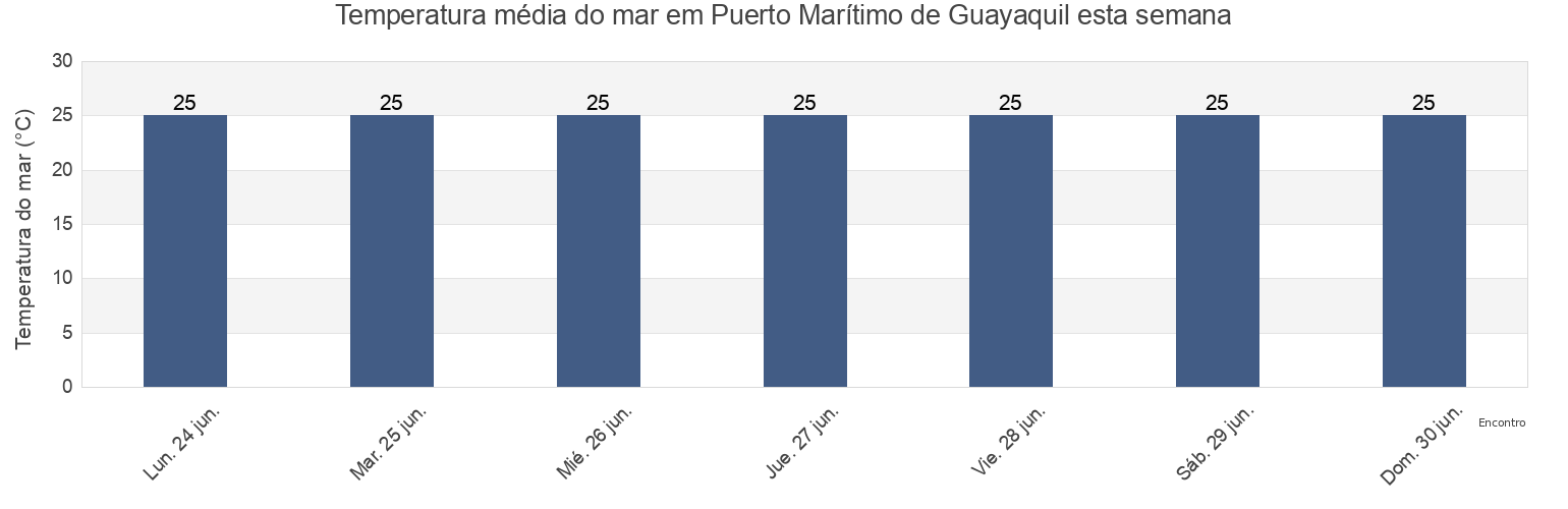Temperatura do mar em Puerto Marítimo de Guayaquil, Guayas, Ecuador esta semana