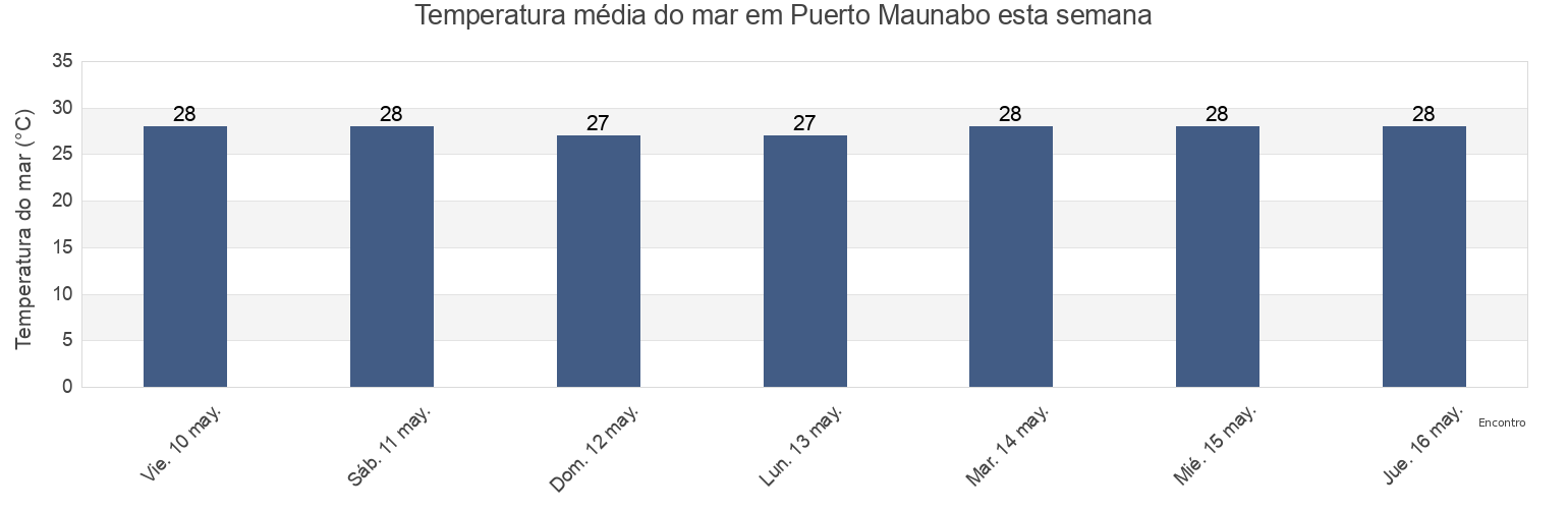 Temperatura do mar em Puerto Maunabo, Maunabo Barrio-Pueblo, Maunabo, Puerto Rico esta semana
