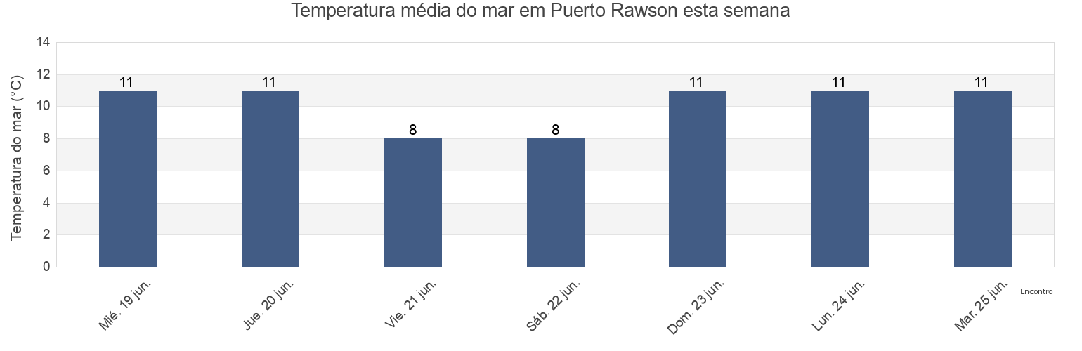 Temperatura do mar em Puerto Rawson, Departamento de Rawson, Chubut, Argentina esta semana