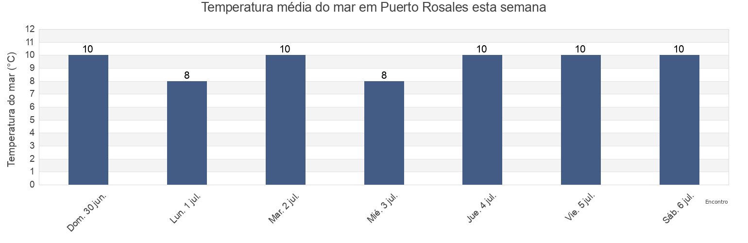 Temperatura do mar em Puerto Rosales, Partido de Coronel Rosales, Buenos Aires, Argentina esta semana