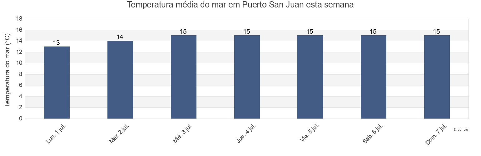 Temperatura do mar em Puerto San Juan, Provincia de Caravelí, Arequipa, Peru esta semana