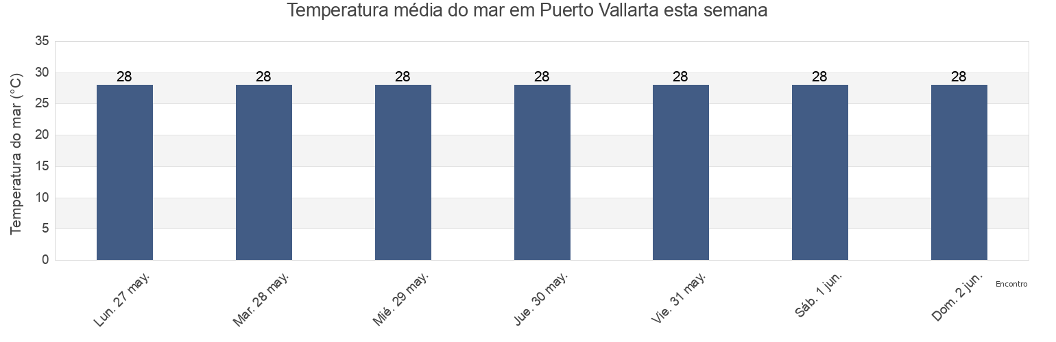 Temperatura do mar em Puerto Vallarta, Puerto Vallarta, Jalisco, Mexico esta semana