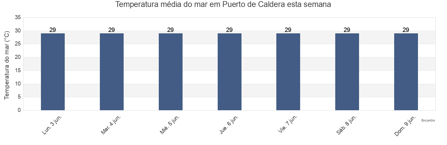 Temperatura do mar em Puerto de Caldera, Esparza, Puntarenas, Costa Rica esta semana
