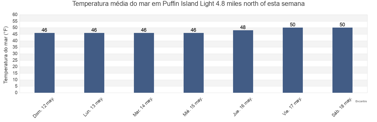 Temperatura do mar em Puffin Island Light 4.8 miles north of, San Juan County, Washington, United States esta semana
