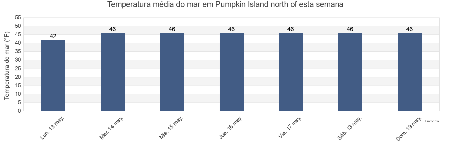 Temperatura do mar em Pumpkin Island north of, Knox County, Maine, United States esta semana