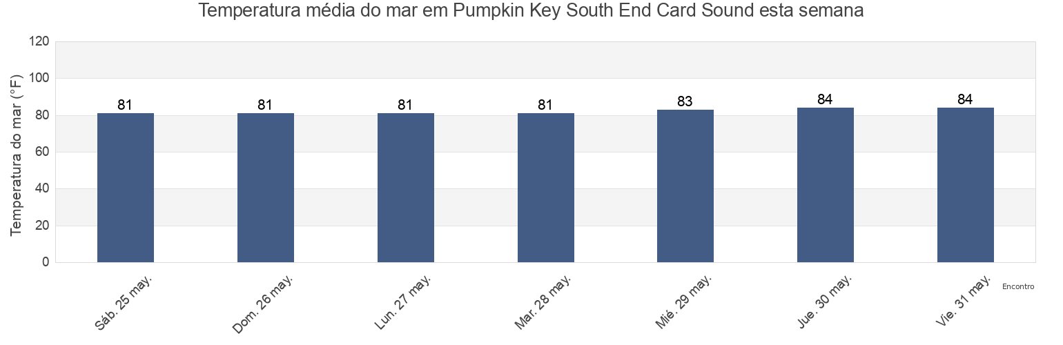 Temperatura do mar em Pumpkin Key South End Card Sound, Miami-Dade County, Florida, United States esta semana