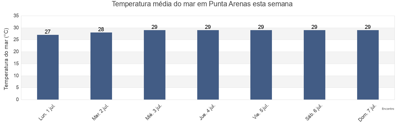Temperatura do mar em Punta Arenas, Isla de Mona e Islote Monito Barrio, Mayagüez, Puerto Rico esta semana