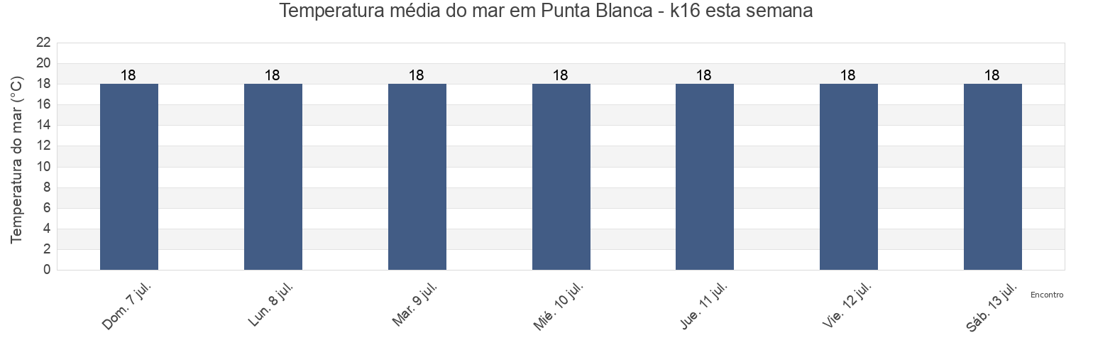 Temperatura do mar em Punta Blanca - k16, Provincia de Las Palmas, Canary Islands, Spain esta semana
