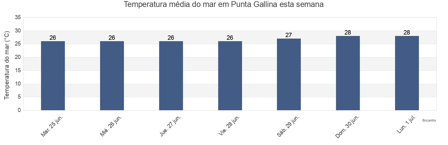 Temperatura do mar em Punta Gallina, Uribia, La Guajira, Colombia esta semana