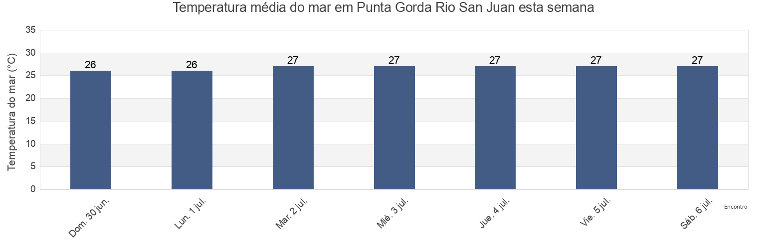 Temperatura do mar em Punta Gorda Rio San Juan, Municipio Benítez, Sucre, Venezuela esta semana