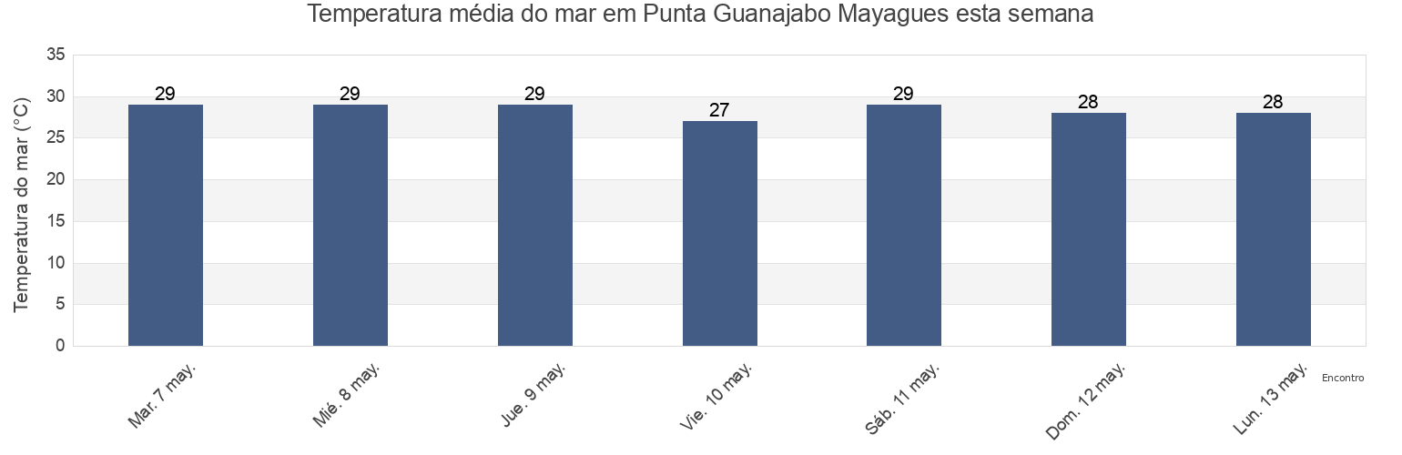 Temperatura do mar em Punta Guanajabo Mayagues, Sábalos Barrio, Mayagüez, Puerto Rico esta semana