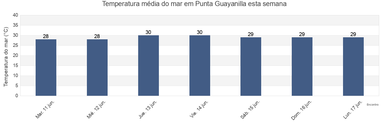 Temperatura do mar em Punta Guayanilla, Guayanilla Barrio-Pueblo, Guayanilla, Puerto Rico esta semana