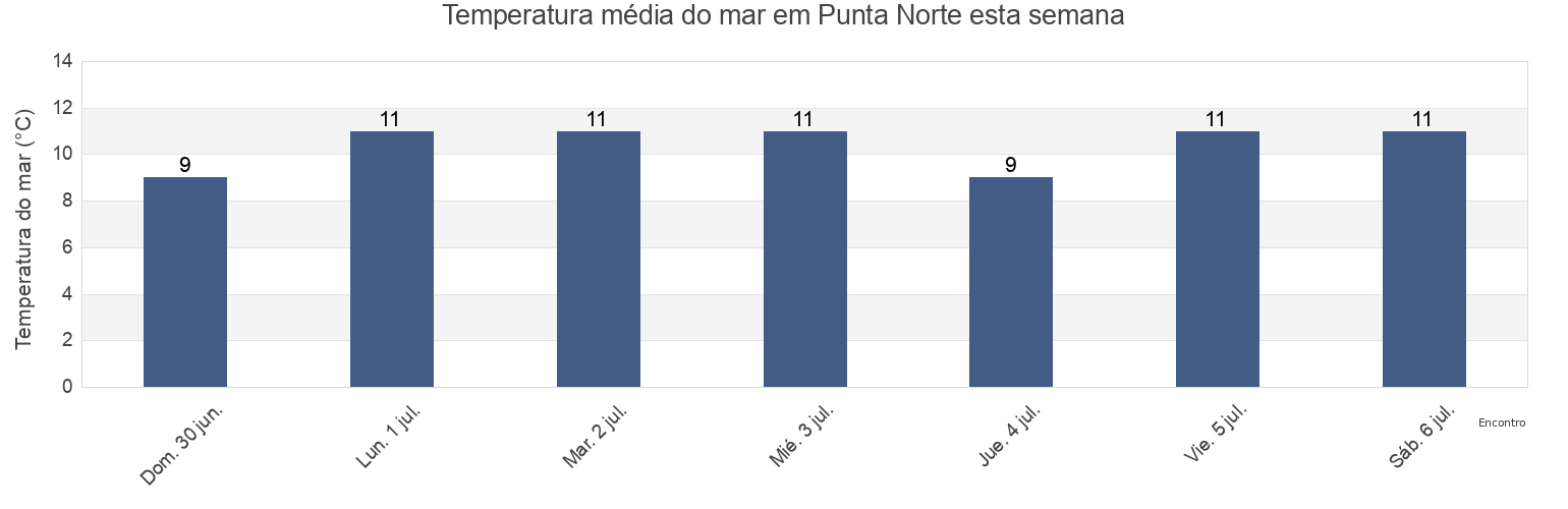 Temperatura do mar em Punta Norte, Departamento de Biedma, Chubut, Argentina esta semana