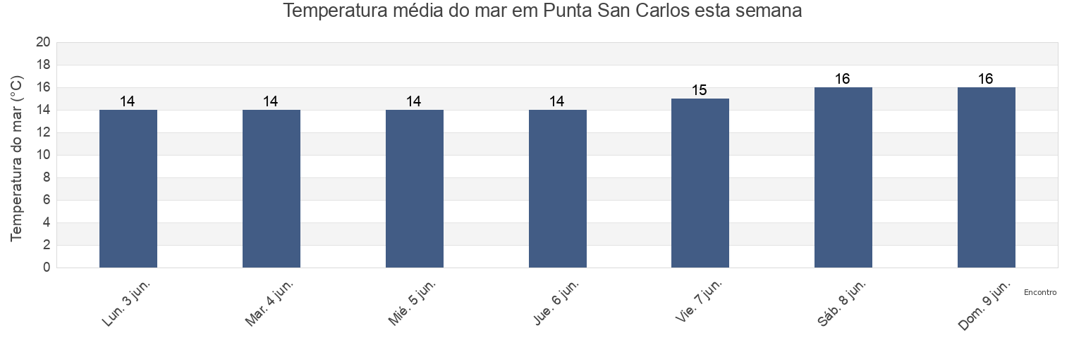 Temperatura do mar em Punta San Carlos, Puerto Peñasco, Sonora, Mexico esta semana