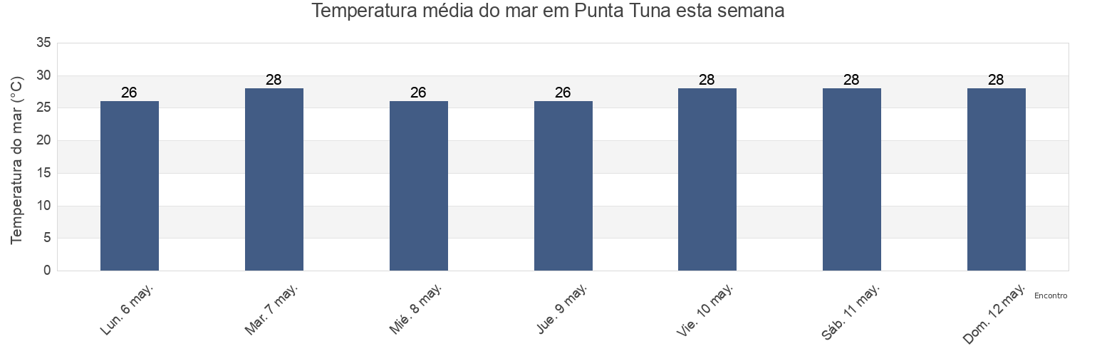 Temperatura do mar em Punta Tuna, Maunabo Barrio-Pueblo, Maunabo, Puerto Rico esta semana