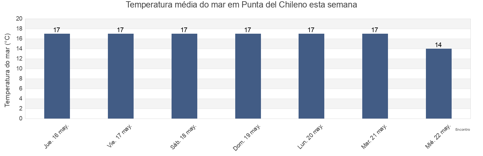 Temperatura do mar em Punta del Chileno, Chuí, Rio Grande do Sul, Brazil esta semana