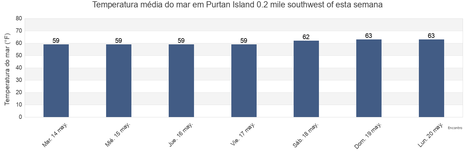 Temperatura do mar em Purtan Island 0.2 mile southwest of, City of Williamsburg, Virginia, United States esta semana