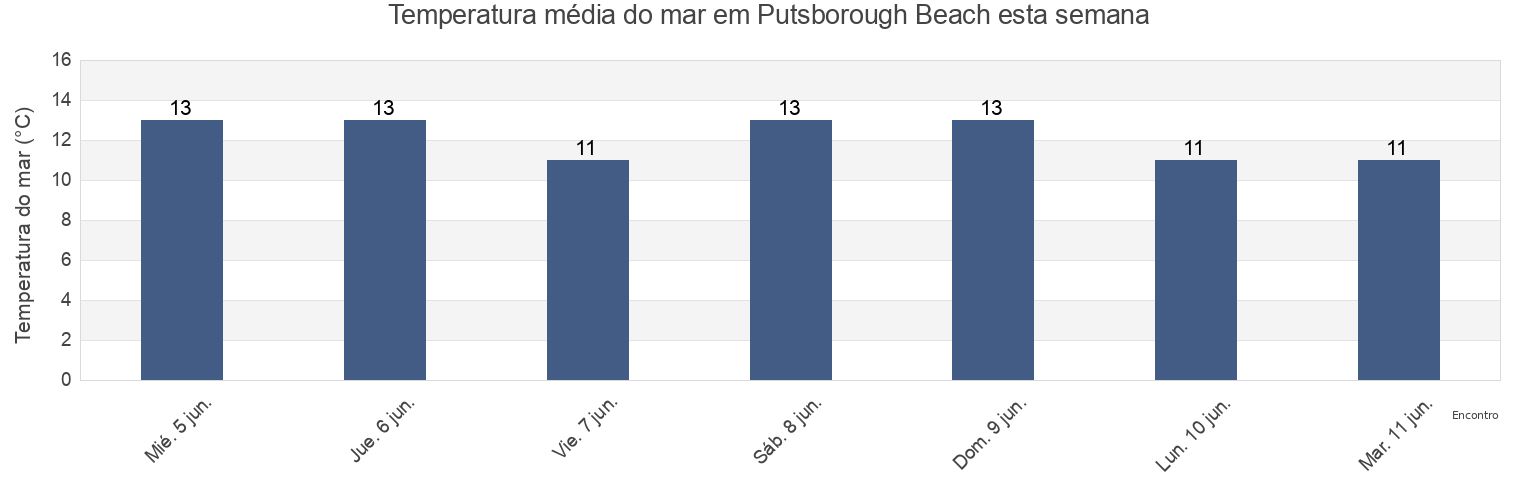Temperatura do mar em Putsborough Beach, Devon, England, United Kingdom esta semana