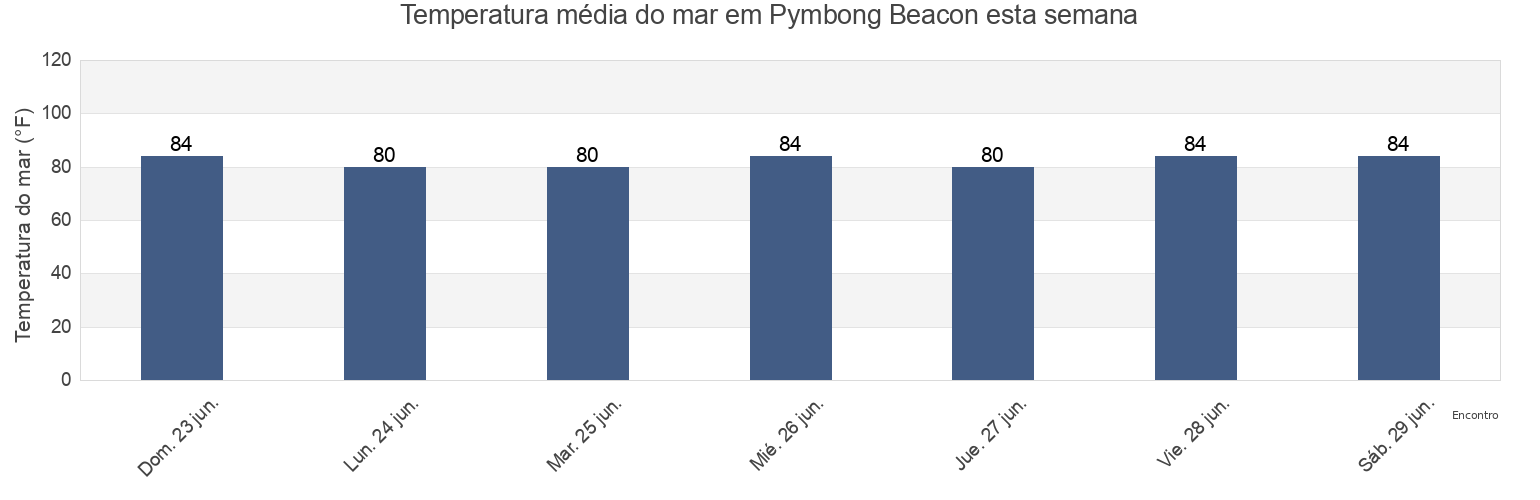 Temperatura do mar em Pymbong Beacon, Pyapon District, Ayeyarwady, Myanmar esta semana