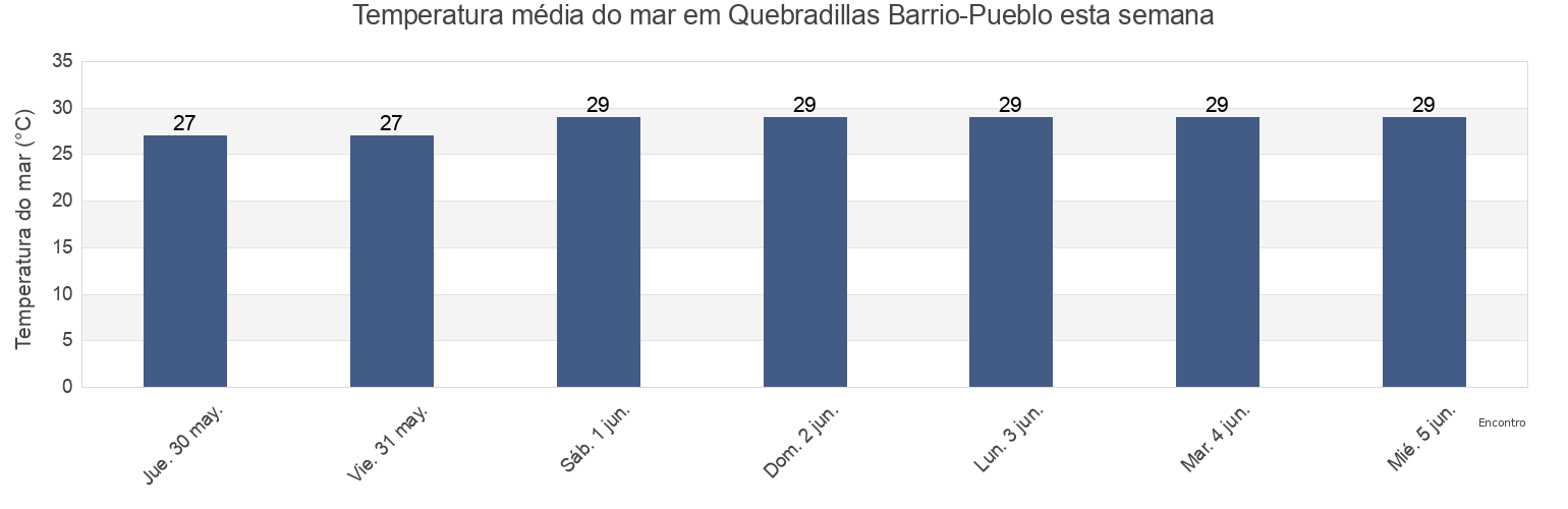 Temperatura do mar em Quebradillas Barrio-Pueblo, Quebradillas, Puerto Rico esta semana