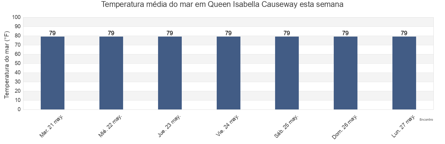 Temperatura do mar em Queen Isabella Causeway, Cameron County, Texas, United States esta semana