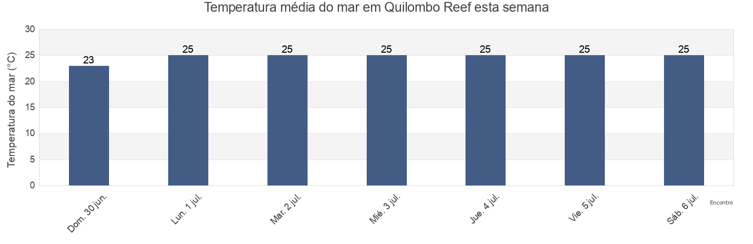 Temperatura do mar em Quilombo Reef, Serra, Espírito Santo, Brazil esta semana