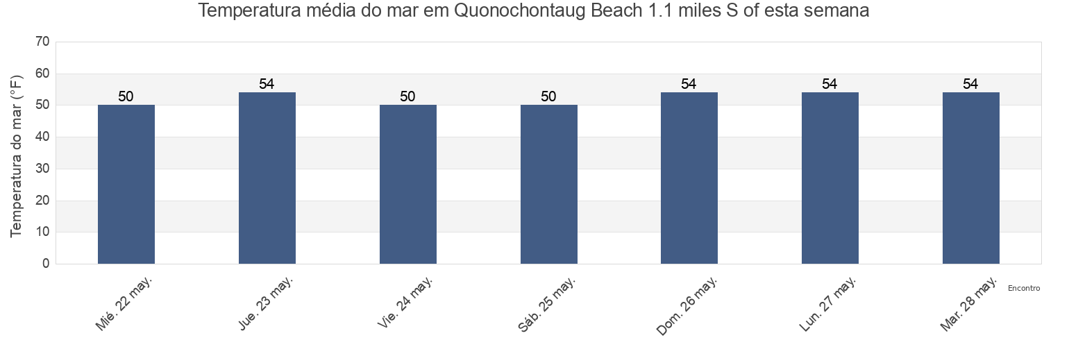 Temperatura do mar em Quonochontaug Beach 1.1 miles S of, Washington County, Rhode Island, United States esta semana