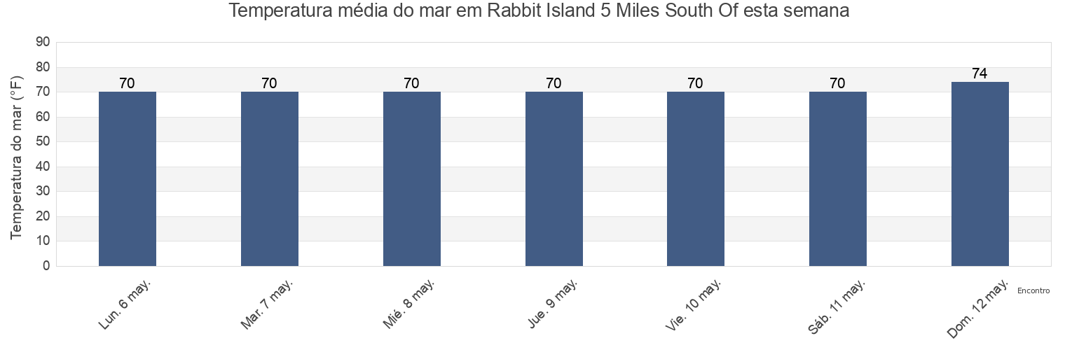 Temperatura do mar em Rabbit Island 5 Miles South Of, Saint Mary Parish, Louisiana, United States esta semana