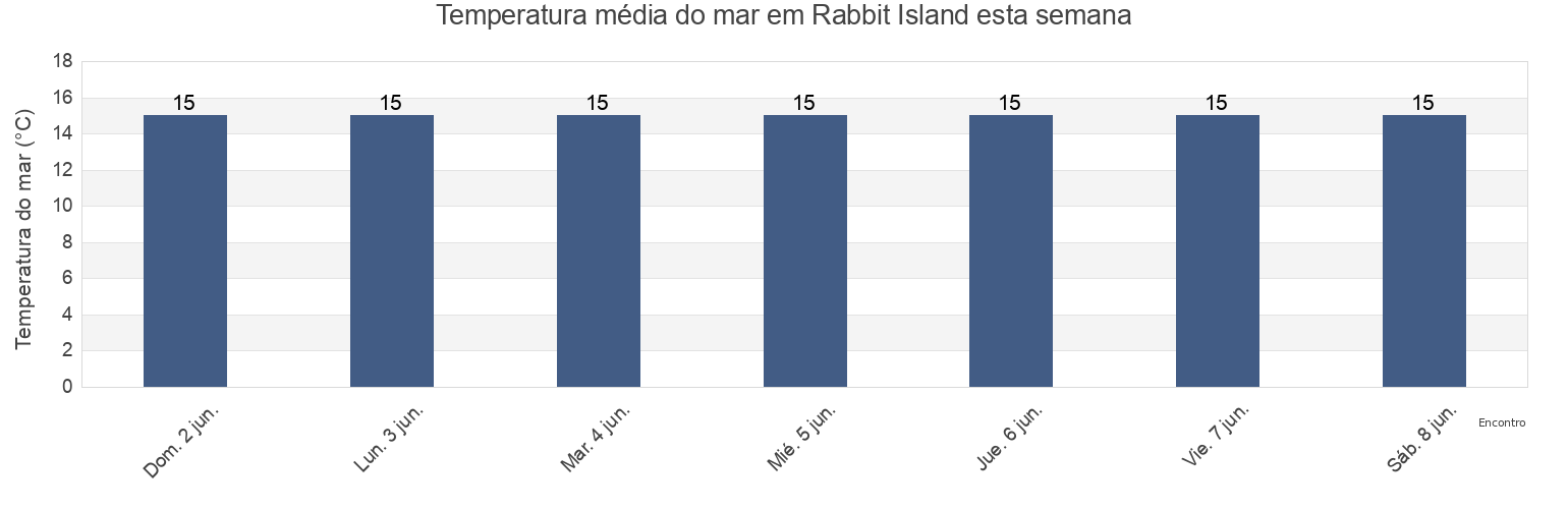 Temperatura do mar em Rabbit Island, South Gippsland, Victoria, Australia esta semana