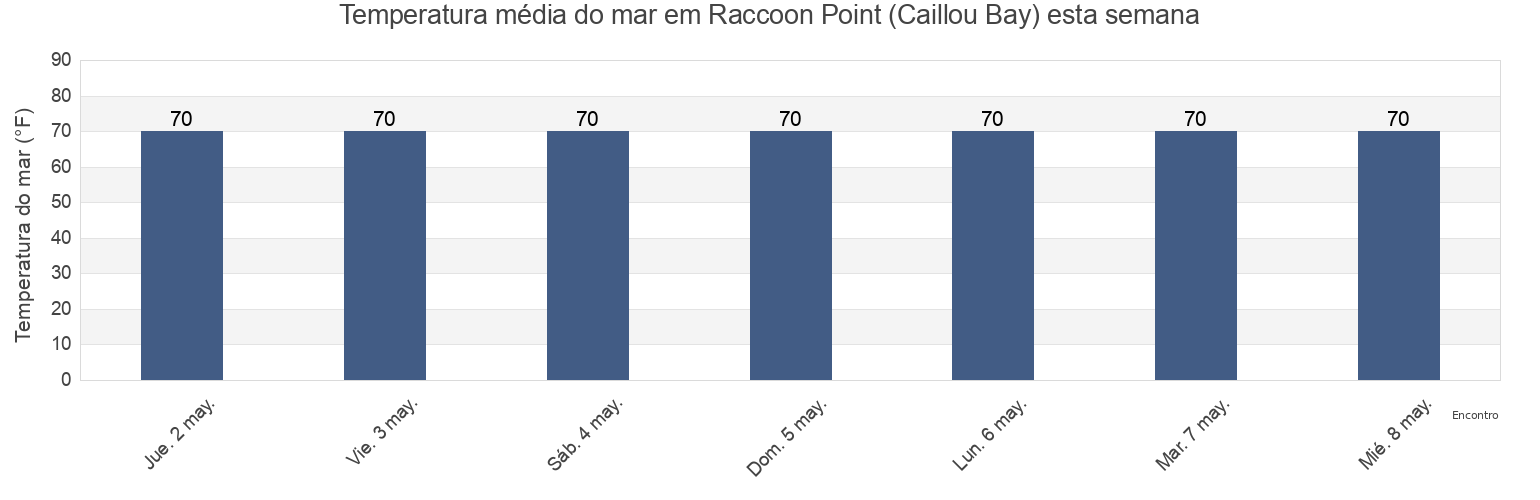 Temperatura do mar em Raccoon Point (Caillou Bay), Terrebonne Parish, Louisiana, United States esta semana