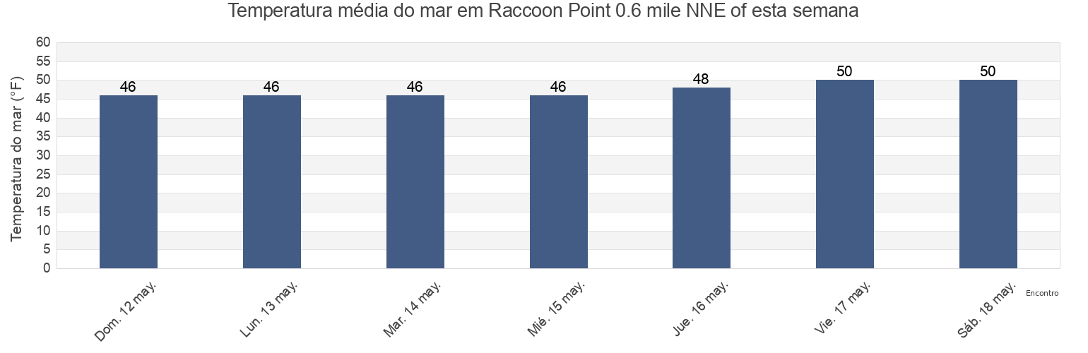 Temperatura do mar em Raccoon Point 0.6 mile NNE of, San Juan County, Washington, United States esta semana