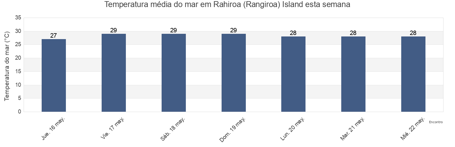 Temperatura do mar em Rahiroa (Rangiroa) Island, Rangiroa, Îles Tuamotu-Gambier, French Polynesia esta semana