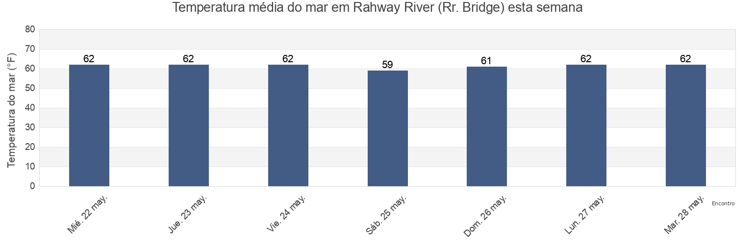 Temperatura do mar em Rahway River (Rr. Bridge), Richmond County, New York, United States esta semana