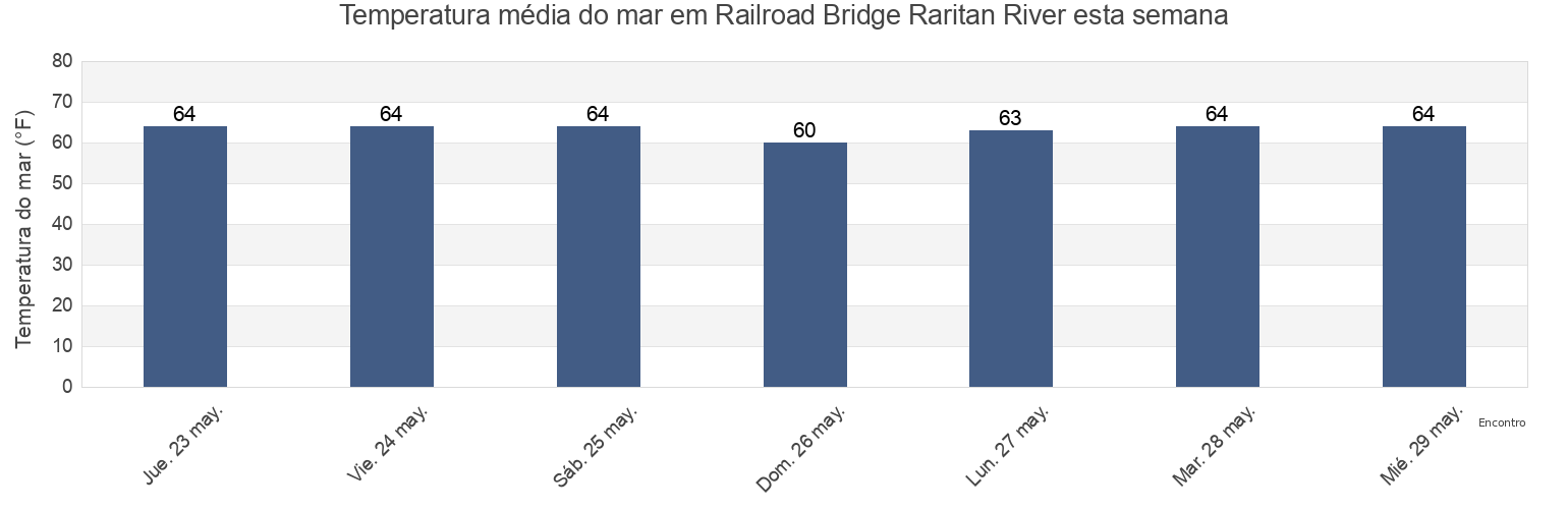 Temperatura do mar em Railroad Bridge Raritan River, Middlesex County, New Jersey, United States esta semana