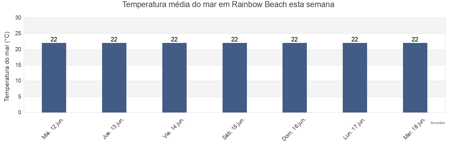 Temperatura do mar em Rainbow Beach, Gympie Regional Council, Queensland, Australia esta semana