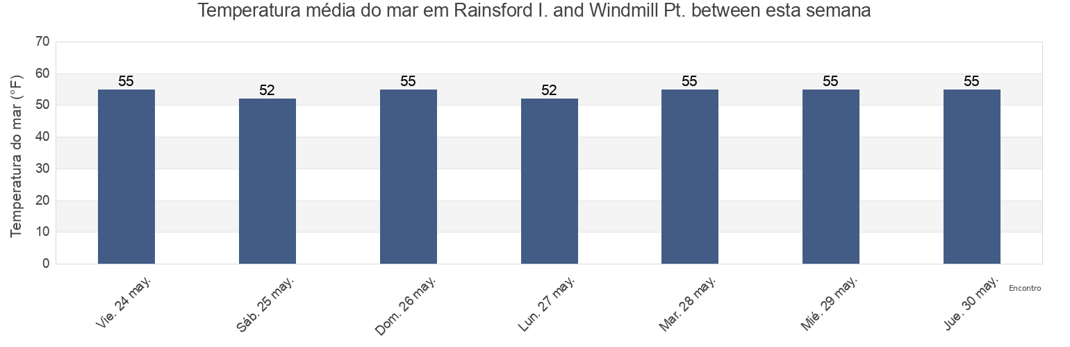 Temperatura do mar em Rainsford I. and Windmill Pt. between, Suffolk County, Massachusetts, United States esta semana