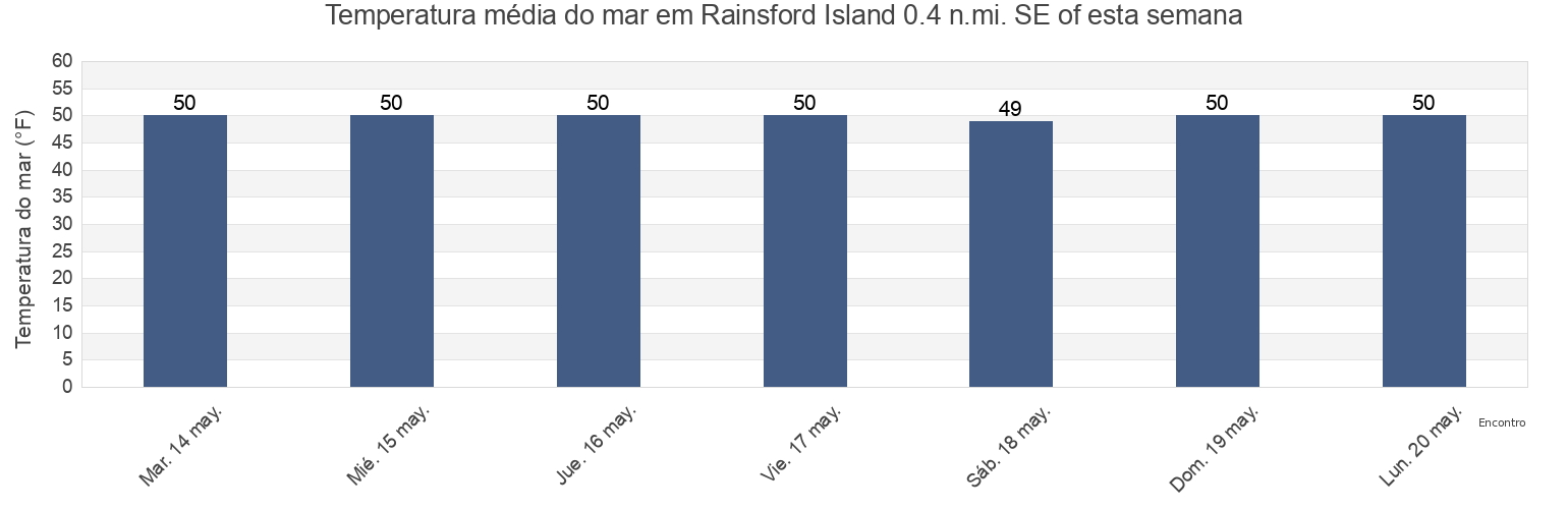 Temperatura do mar em Rainsford Island 0.4 n.mi. SE of, Suffolk County, Massachusetts, United States esta semana