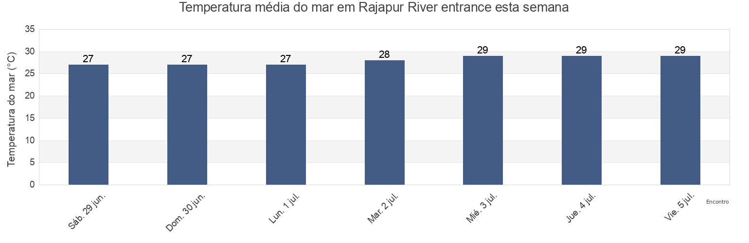 Temperatura do mar em Rajapur River entrance, Sindhudurg, Maharashtra, India esta semana