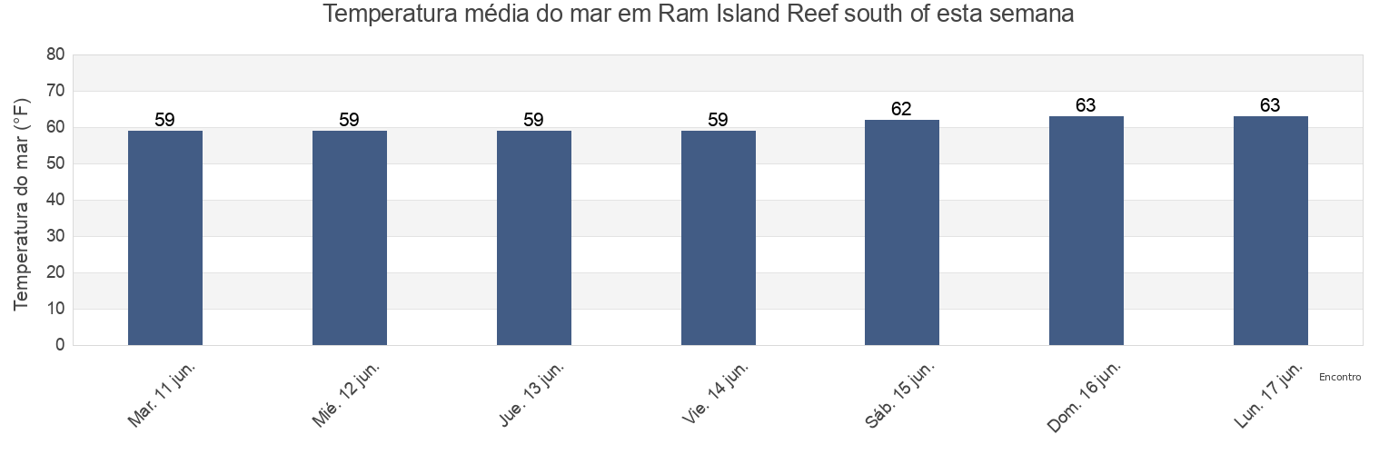Temperatura do mar em Ram Island Reef south of, New London County, Connecticut, United States esta semana