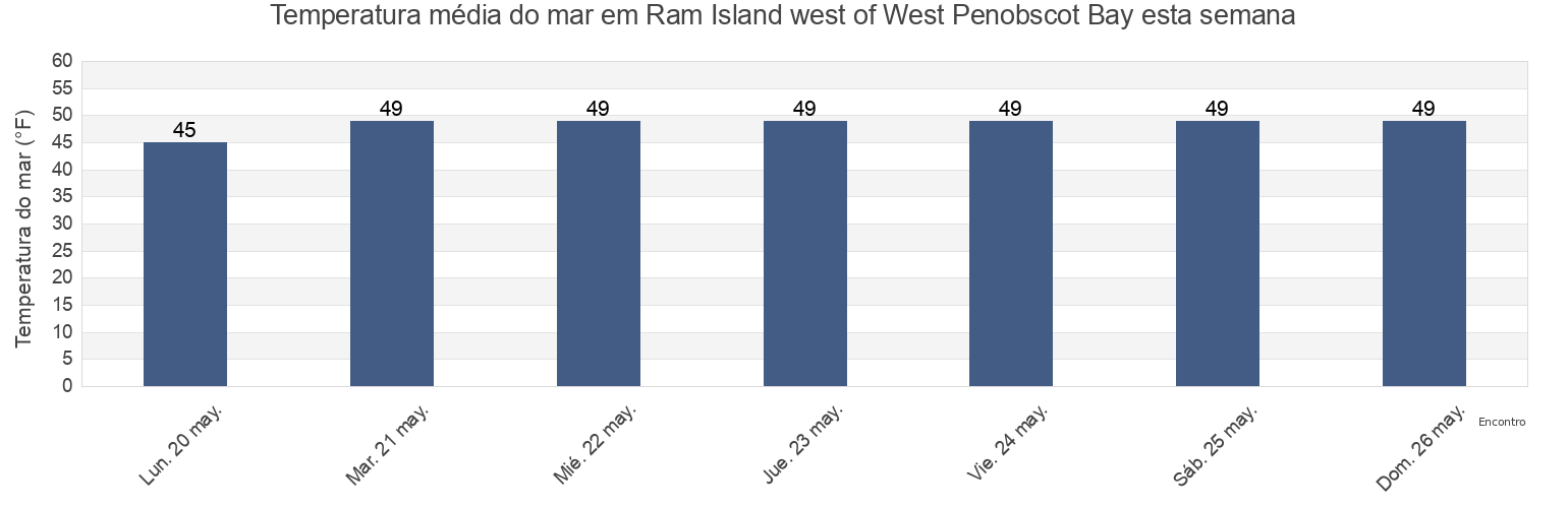 Temperatura do mar em Ram Island west of West Penobscot Bay, Waldo County, Maine, United States esta semana